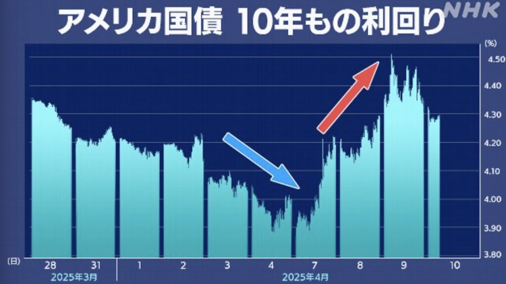 アメリカ国債推移