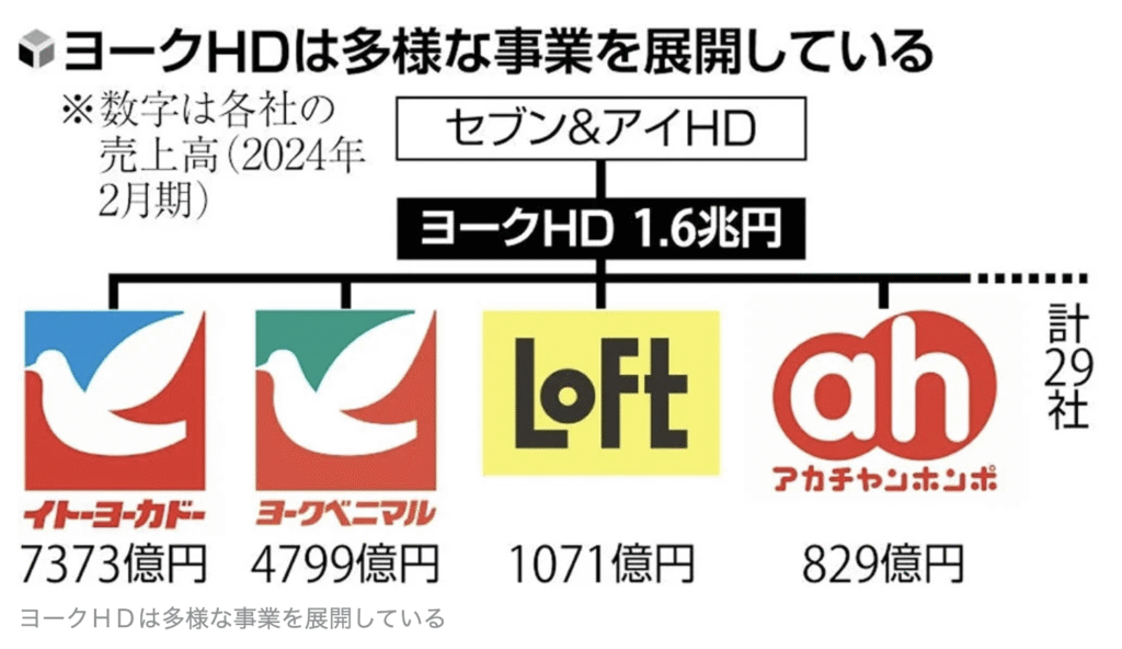 セブン&アイ 子会社売却