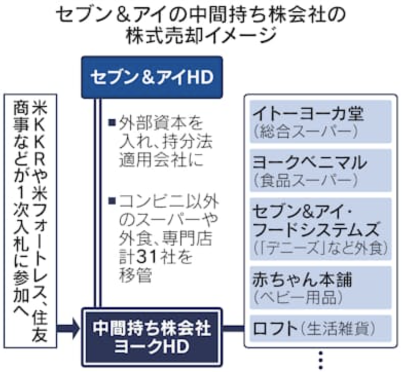 セブン&アイ 子会社売却